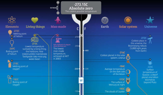 the-coldest-and-hottest-temperatures-in-the-universe-wordlesstech