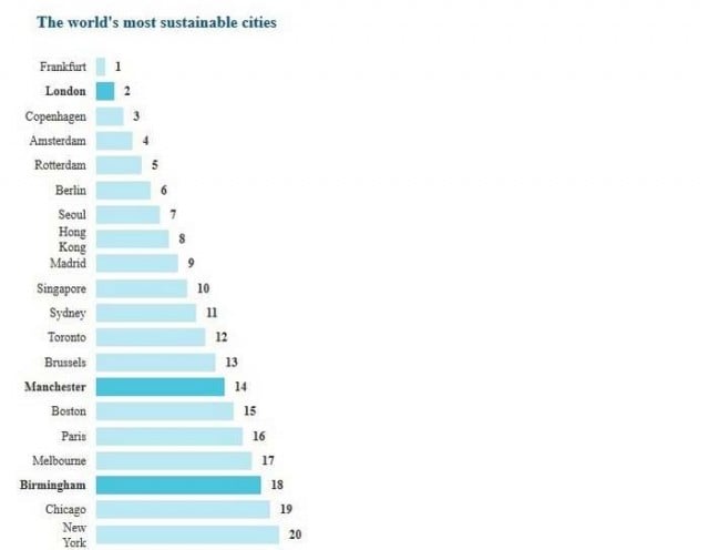 Frankfurt named the most sustainable City