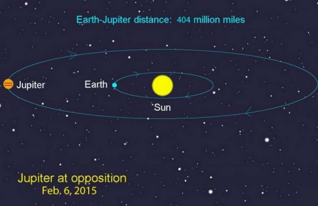 Jupiter directly opposite the Sun