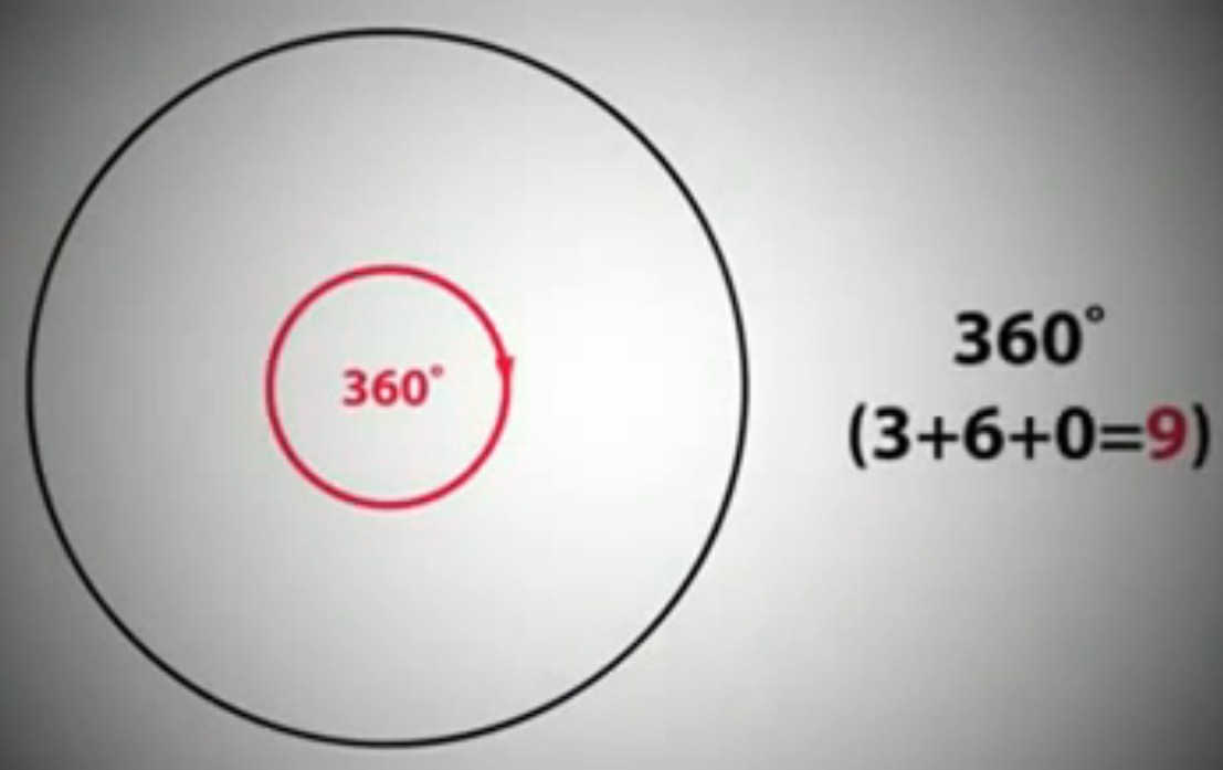 360 degrees in a Circle