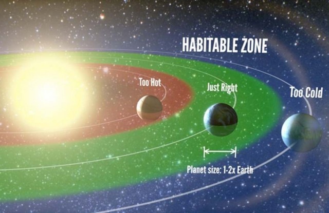 The Habitable Zone