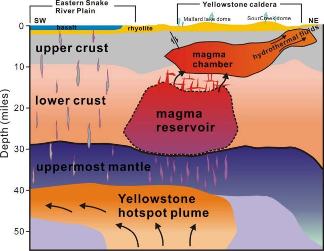 Huge reservoir of hot magma under Yellowstone supervolcano