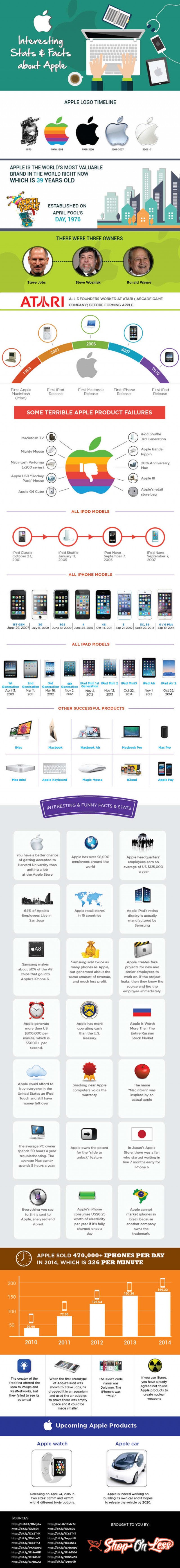 Interesting Stats & Facts about Apple – infographic