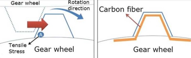 Plastic Gear reinforced with Carbon Fiber will reduce vehicle weight