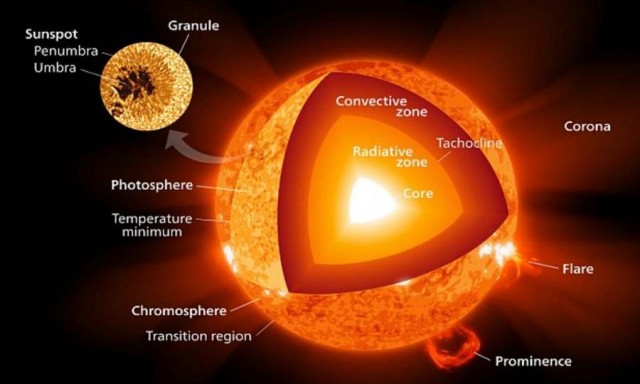 various different regions of the sun