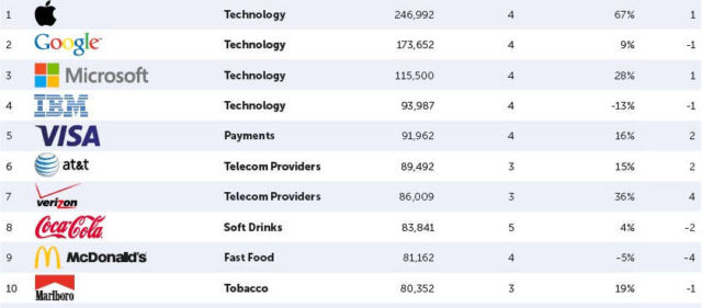 Apple is most Valuable Brand