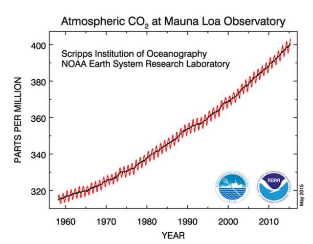 A yearly level of CO2 in the atmosphere graph, going back to 1958