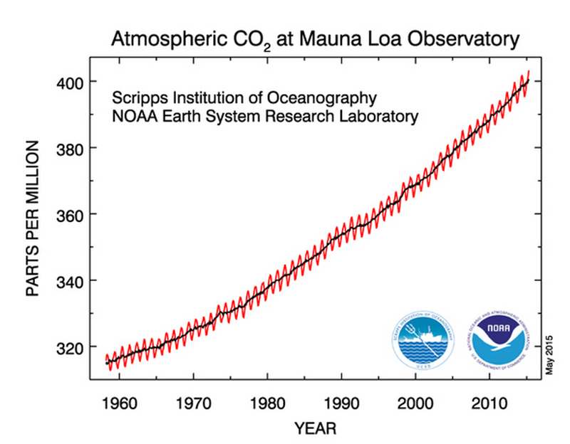 A yearly level of CO2 in the atmosphere graph, going back to 1958