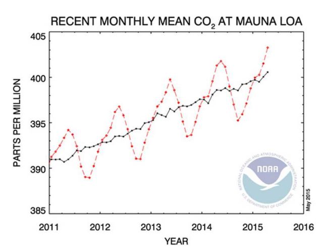 CO2 reached a new record monthly high in April 2015