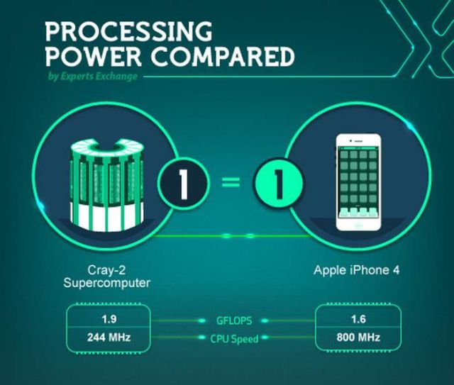 Processing power compared (1)