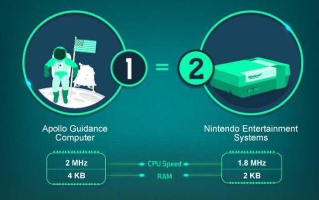 Processing power compared