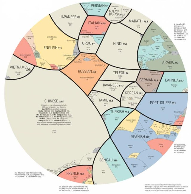 Mother tongues infographic