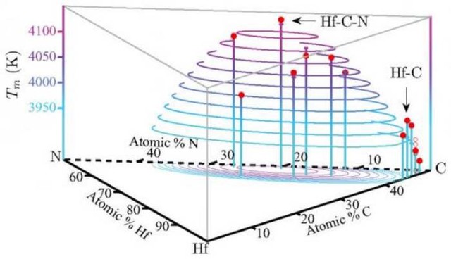 A new Material with highest record Melting Point 