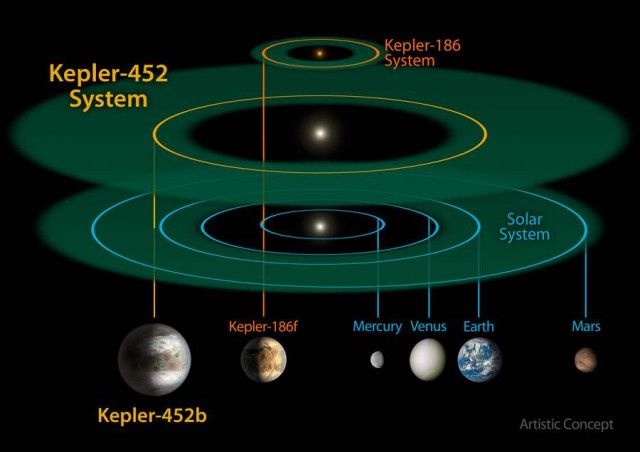 Size of the Kepler-452 system compared with the solar system