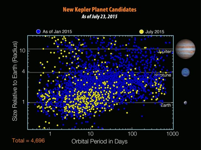 There are 4,696 planet candidates now known 