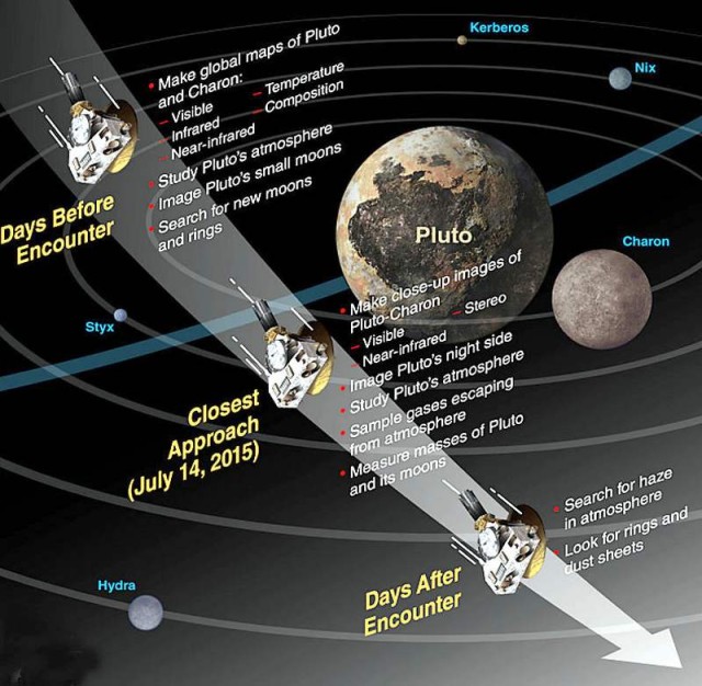 Pluto fly by