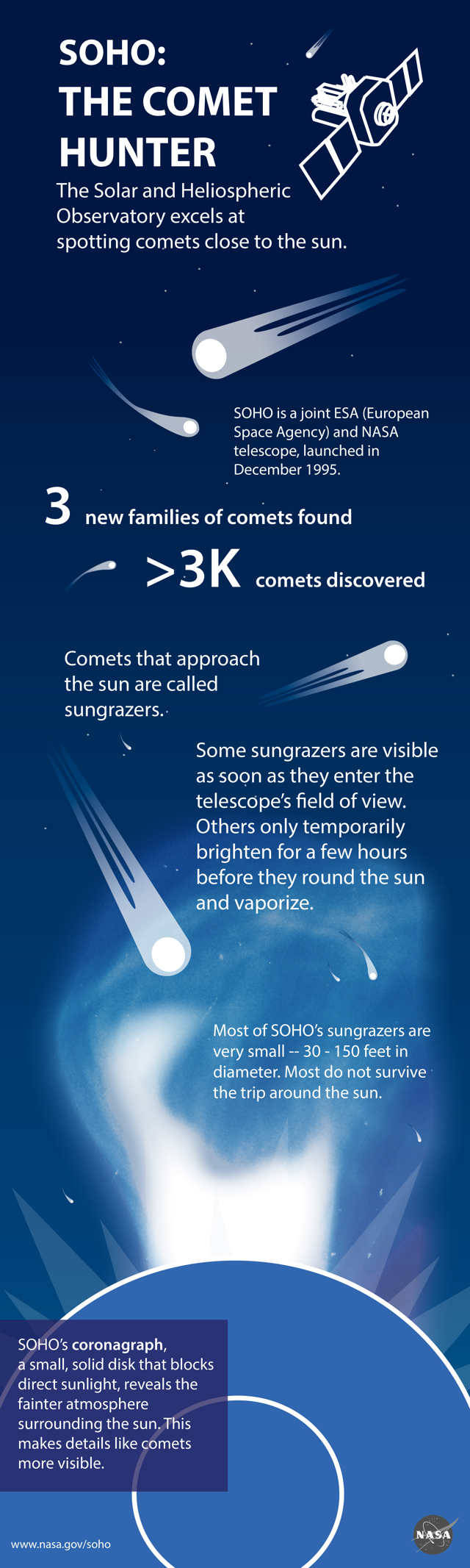 3,000th Comet spotted by SOHO (2)