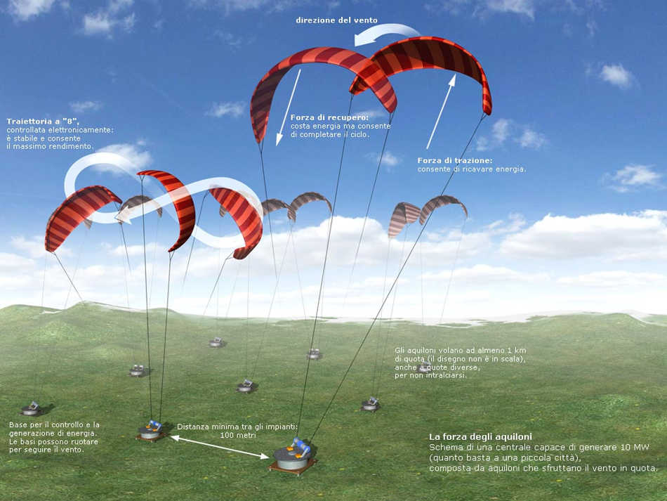 High-altitude kites for wind power