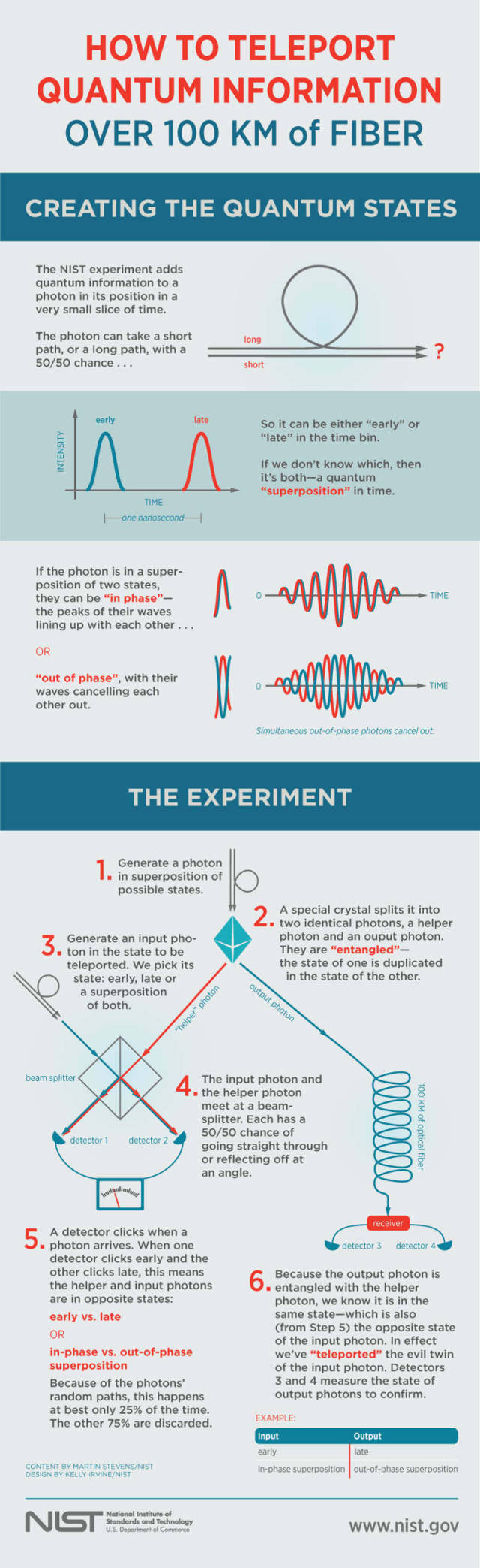 Scientists teleported information over 100 km in optical fiber