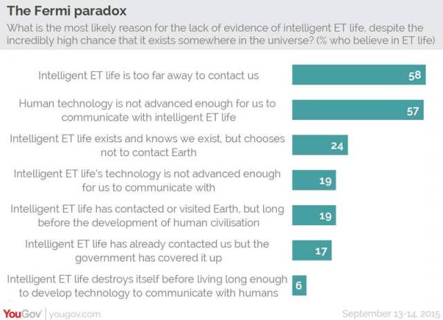 The majority of people believe that Aliens exist 