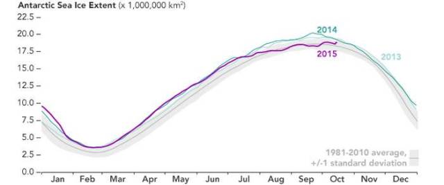 2015 Antarctic sea ice return toward normalcy (