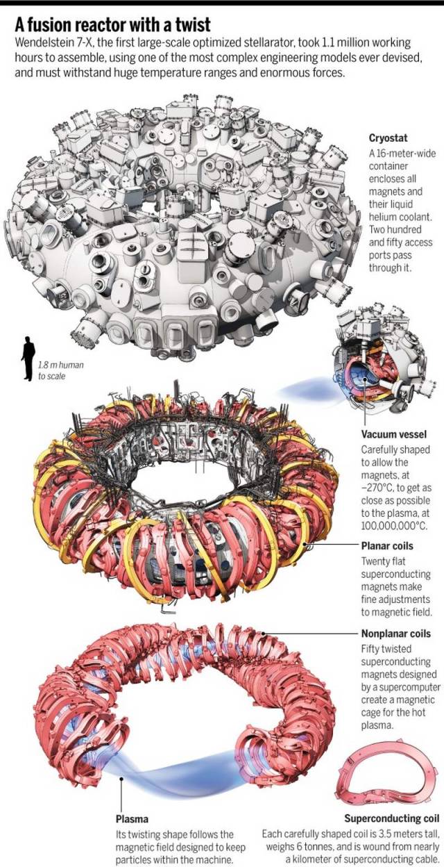 Wendelstein 7-X stellarator fusion reactor (1)