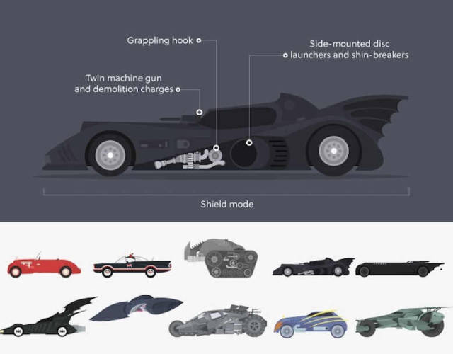 The evolution of the Batmobile
