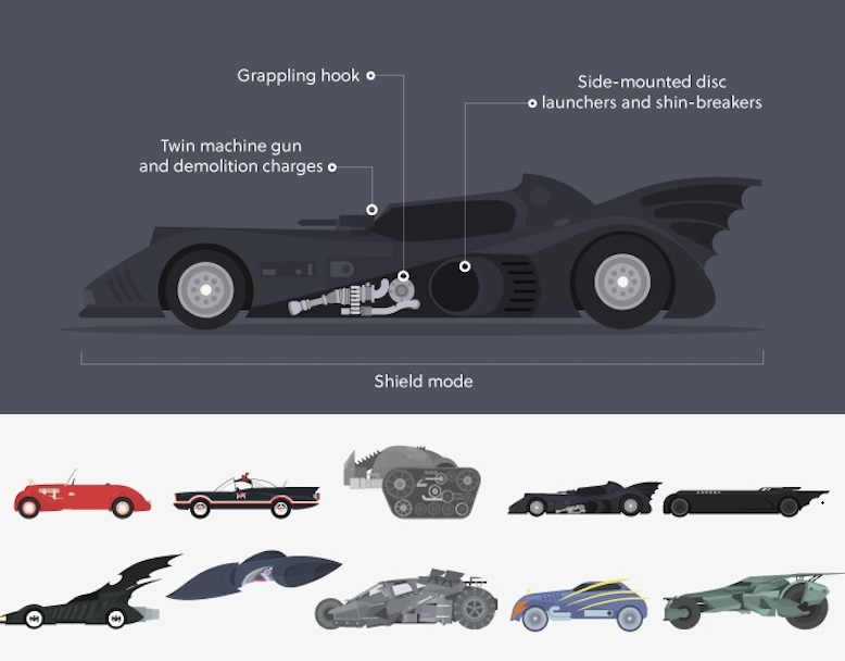 The evolution of the Batmobile