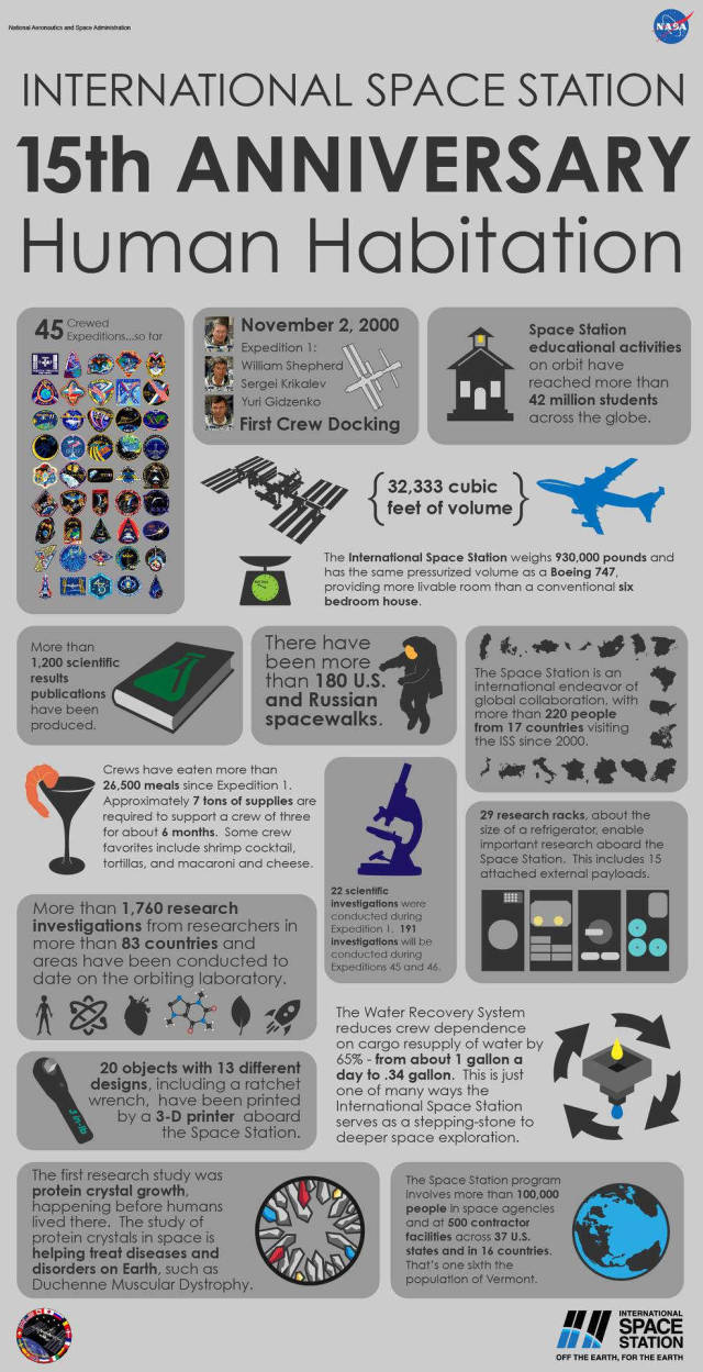 15 years anniversary of the International Space Station (3)