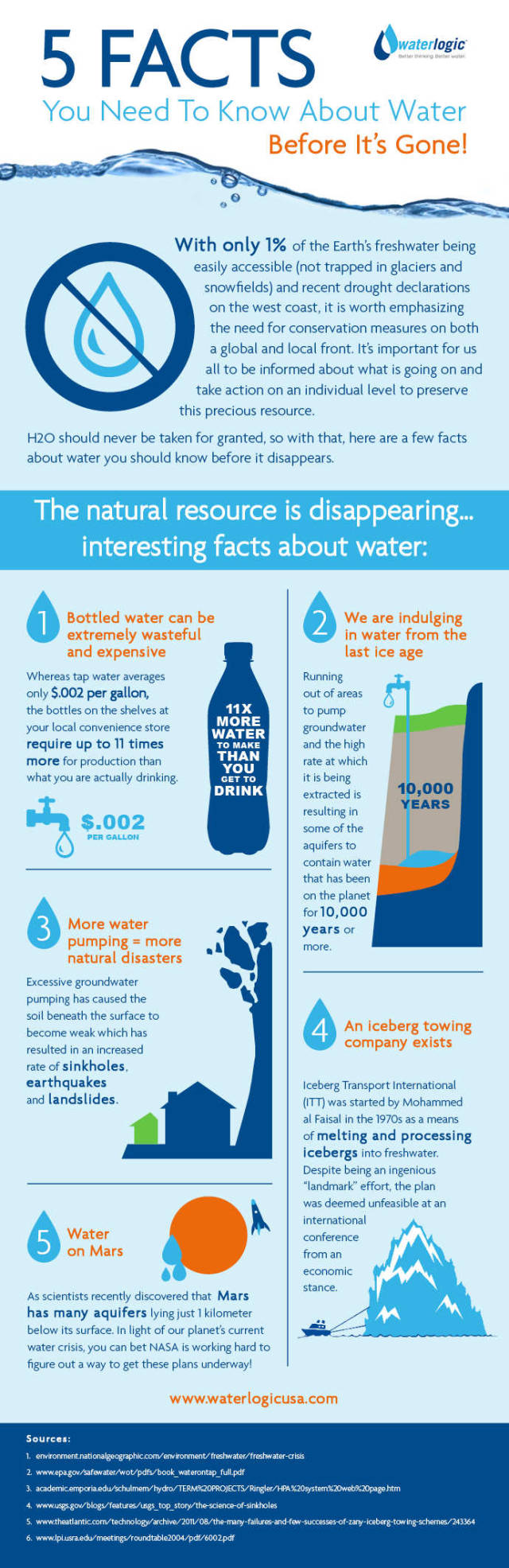 5 interesting facts about our Water supply- infographic