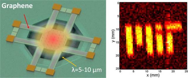 Ultrathin Graphene improves Night-Vision 