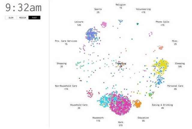 How Americans Spend a Typical Day (4)