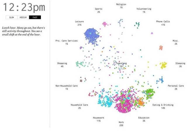 How Americans Spend a Typical Day (3)