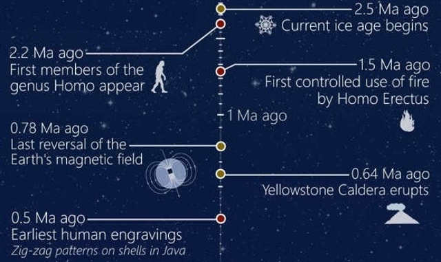 Timeline of the Universe and our Potential Future