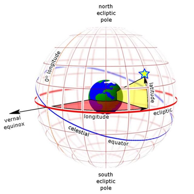 Earth-centered ecliptic coordinates