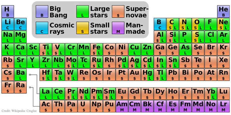 Where Our Elements Came From
