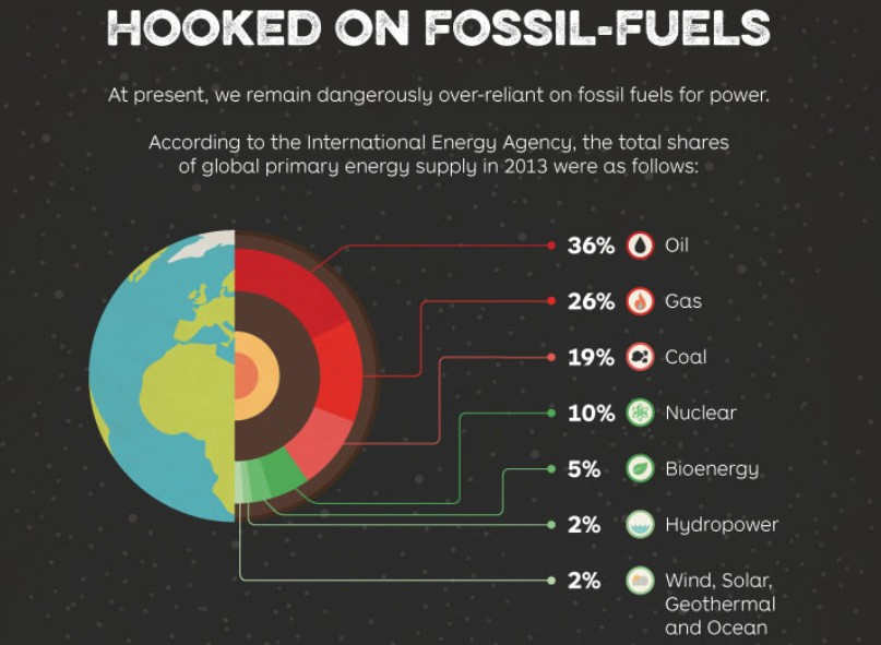 use of fossil fyels in the industrail revolution