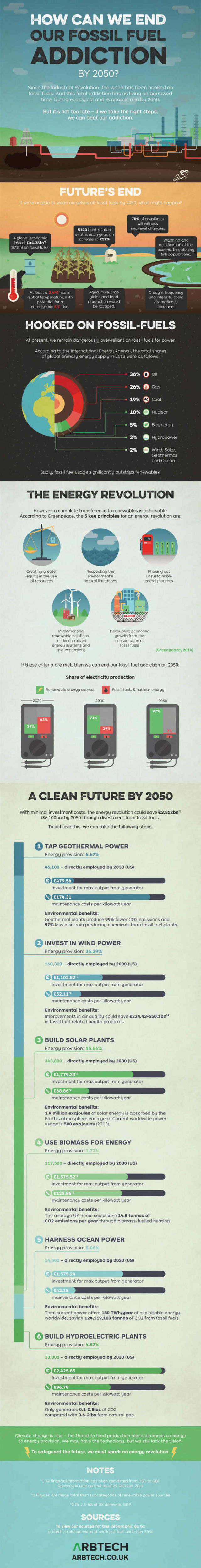 Can we end our Fossil Fuel Addiction by 2050? | WordlessTech