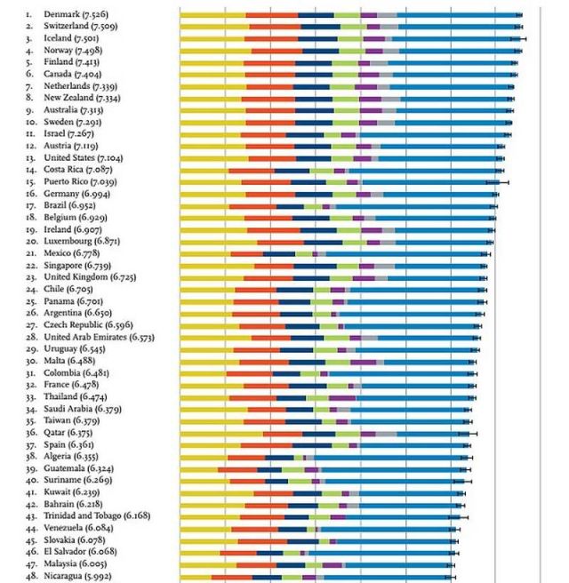 Denmark is the world's happiest country 