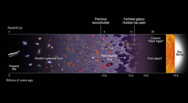 Hubble spectroscopically confirms remotest galaxy today