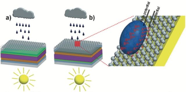 A Solar Cell that produces power by Sun and Rain 