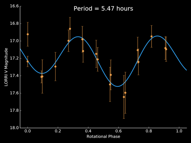 A mysterious beyond Pluto Object 