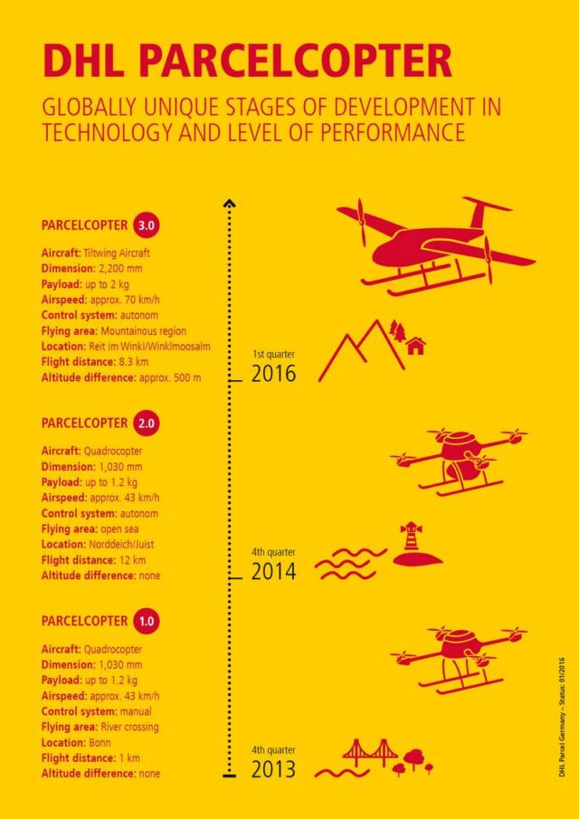 Delivering with the DHL Parcelcopter 3.0 Drone 3