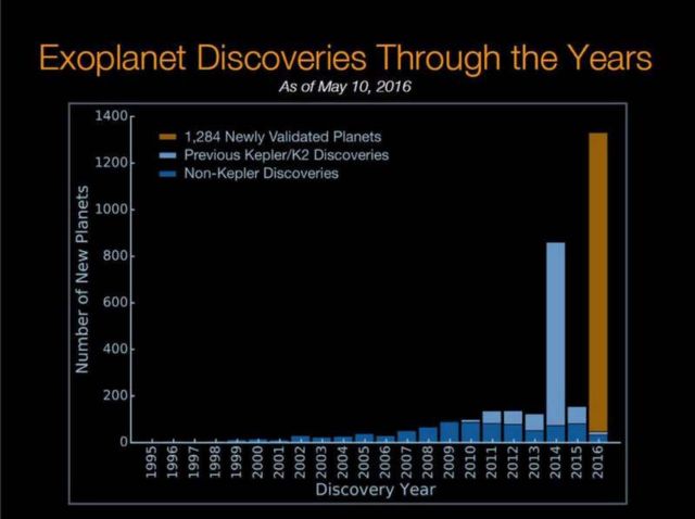 The chart shows the number of planet discoveries by year