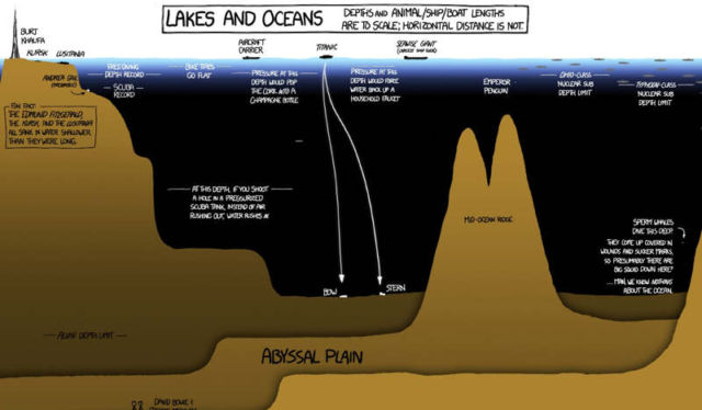 infographic about Oceans and Lakes 