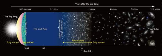 The major milestones in the evolution of the Universe since the Big Bang