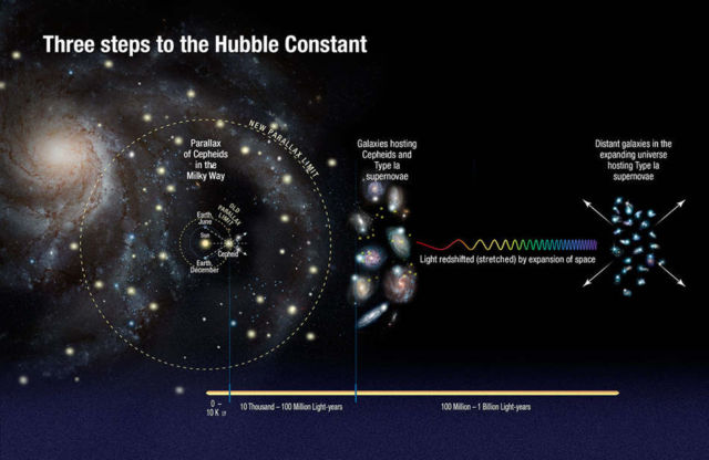 Universe Is Expanding Faster Than Expected