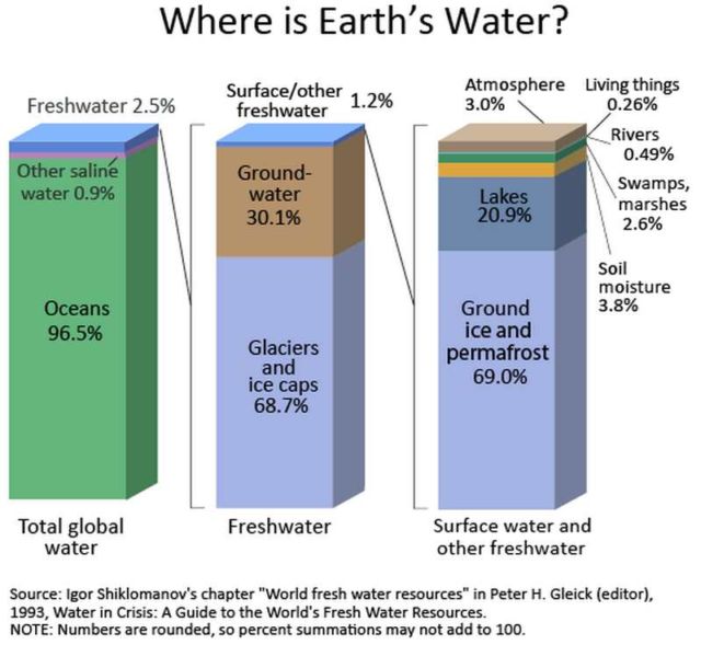 All the Water on our Planet