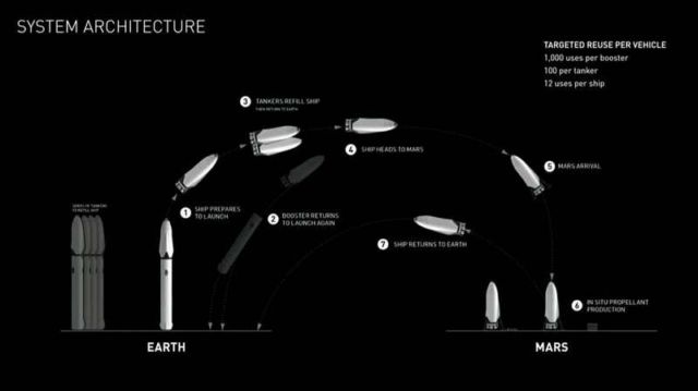 Elon Musk unveils his ambitious plan for colonizing Mars (6)