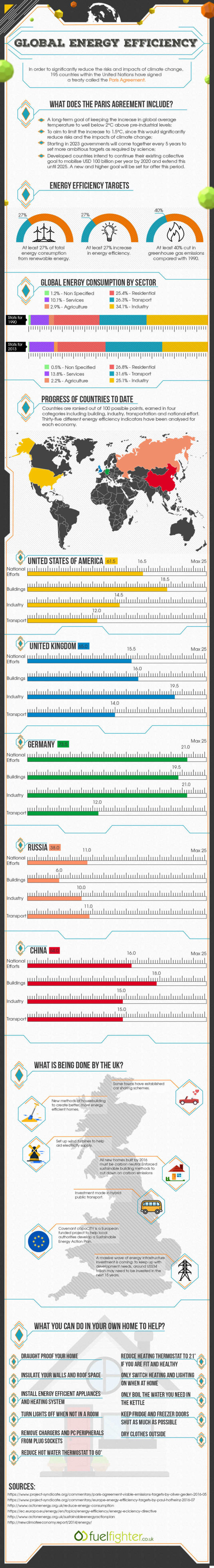 Global Energy Efficiency 2